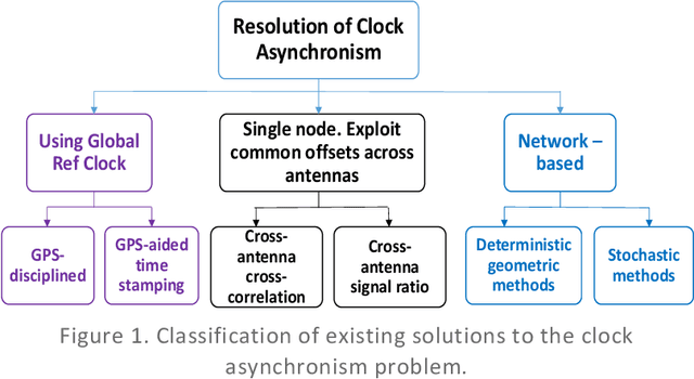 Figure 1 for Integration of Radar Sensing into Communications with Asynchronous Transceivers