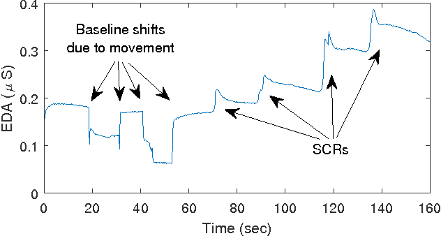 Figure 2 for A Compressed Sensing Based Decomposition of Electrodermal Activity Signals