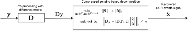 Figure 3 for A Compressed Sensing Based Decomposition of Electrodermal Activity Signals