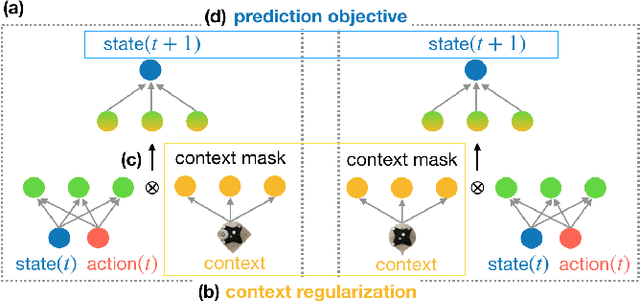 Figure 2 for CAZSL: Zero-Shot Regression for Pushing Models by Generalizing Through Context