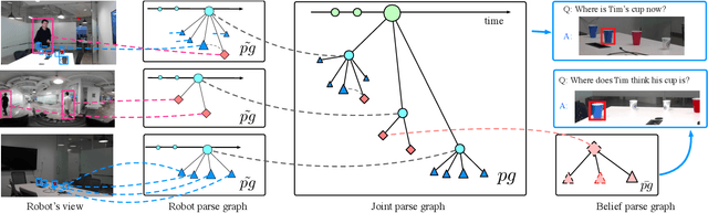 Figure 2 for Joint Inference of States, Robot Knowledge, and Human (False-)Beliefs
