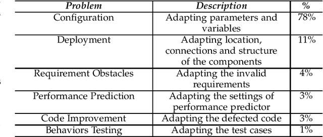 Figure 3 for Search-Based Software Engineering for Self-Adaptive Systems: One Survey, Five Disappointments and Six Opportunities