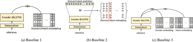 Figure 3 for Coupled Representation Learning for Domains, Intents and Slots in Spoken Language Understanding