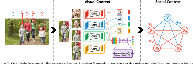 Figure 3 for Unifying Identification and Context Learning for Person Recognition