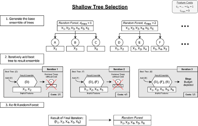 Figure 1 for Feature Selection Methods for Cost-Constrained Classification in Random Forests