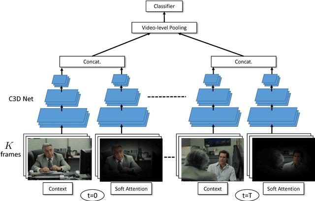 Figure 3 for Recurrent Mixture Density Network for Spatiotemporal Visual Attention