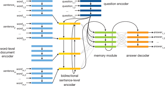 Figure 1 for Attentive Memory Networks: Efficient Machine Reading for Conversational Search