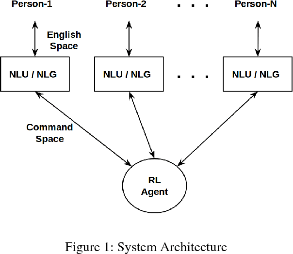 Figure 1 for MEETING BOT: Reinforcement Learning for Dialogue Based Meeting Scheduling