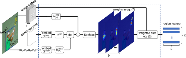 Figure 1 for Learning Region Features for Object Detection