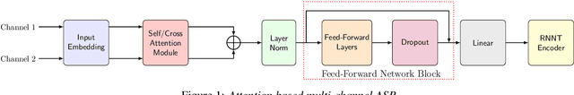 Figure 1 for Attention-based Neural Beamforming Layers for Multi-channel Speech Recognition