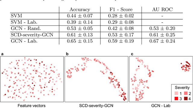 Figure 2 for Sickle Cell Disease Severity Prediction from Percoll Gradient Images using Graph Convolutional Networks