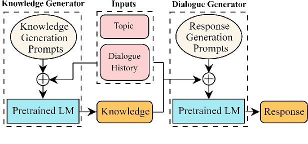 Figure 1 for Multi-Stage Prompting for Knowledgeable Dialogue Generation