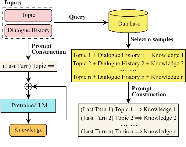 Figure 3 for Multi-Stage Prompting for Knowledgeable Dialogue Generation