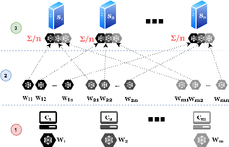 Figure 1 for Scotch: An Efficient Secure Computation Framework for Secure Aggregation