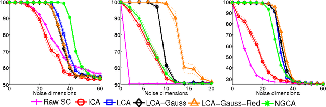 Figure 3 for Local Component Analysis