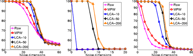 Figure 4 for Local Component Analysis