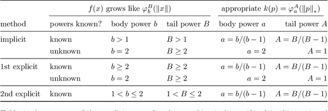 Figure 2 for Hamiltonian Descent Methods