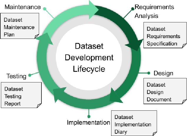 Figure 1 for Towards Accountability for Machine Learning Datasets: Practices from Software Engineering and Infrastructure