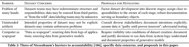 Figure 3 for Towards Accountability for Machine Learning Datasets: Practices from Software Engineering and Infrastructure