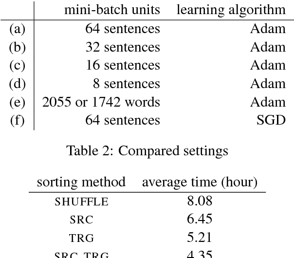 Figure 3 for An Empirical Study of Mini-Batch Creation Strategies for Neural Machine Translation