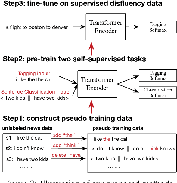 Figure 2 for Multi-Task Self-Supervised Learning for Disfluency Detection