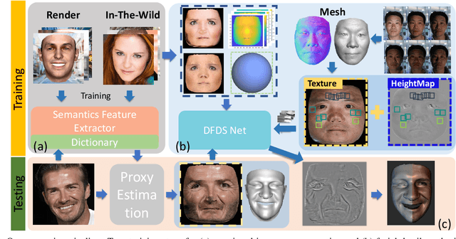 Figure 1 for Photo-Realistic Facial Details Synthesis from Single Immage