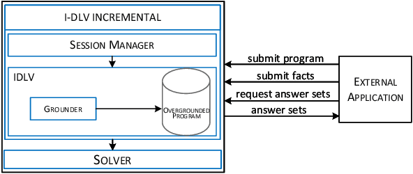 Figure 2 for Incremental Answer Set Programming with Overgrounding