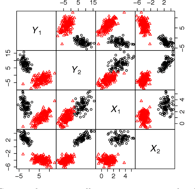 Figure 2 for Multivariate response and parsimony for Gaussian cluster-weighted models