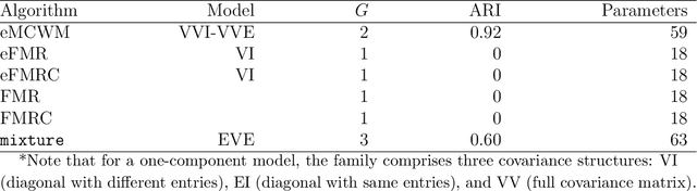 Figure 4 for Multivariate response and parsimony for Gaussian cluster-weighted models