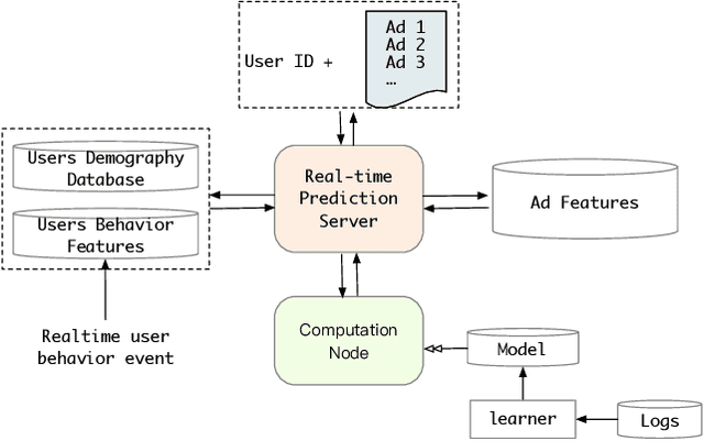 Figure 3 for Search-based User Interest Modeling with Lifelong Sequential Behavior Data for Click-Through Rate Prediction