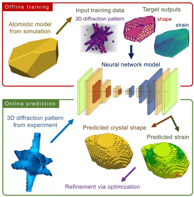 Figure 1 for Real-time 3D Nanoscale Coherent Imaging via Physics-aware Deep Learning