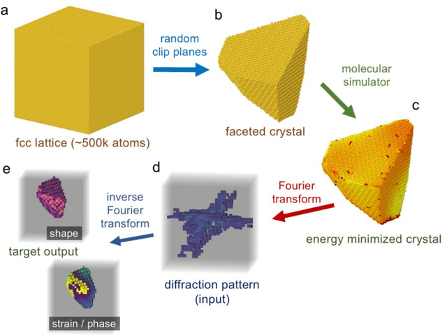 Figure 2 for Real-time 3D Nanoscale Coherent Imaging via Physics-aware Deep Learning