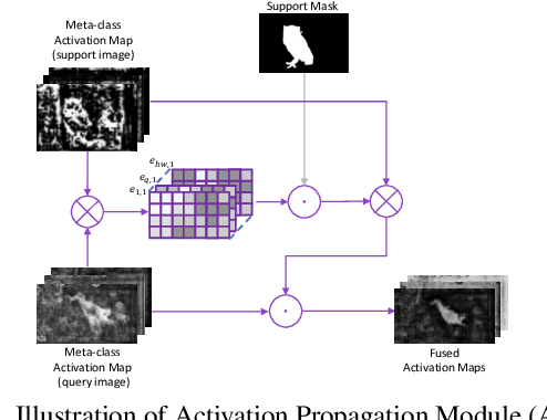 Figure 4 for Learning Meta-class Memory for Few-Shot Semantic Segmentation