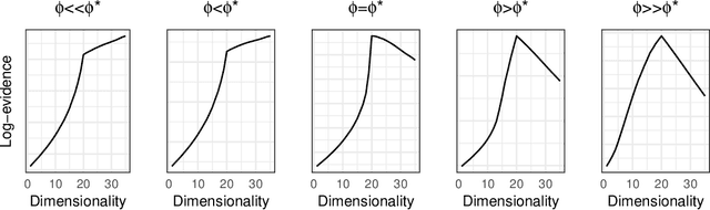 Figure 1 for Exact Dimensionality Selection for Bayesian PCA