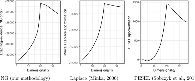 Figure 2 for Exact Dimensionality Selection for Bayesian PCA