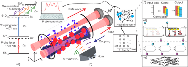 Figure 1 for Deep learning enhanced Rydberg multifrequency microwave recognition