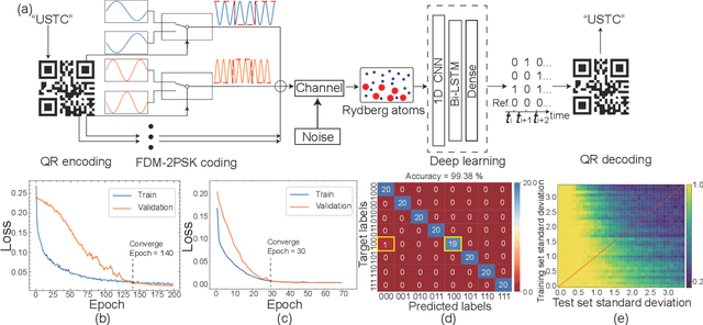 Figure 2 for Deep learning enhanced Rydberg multifrequency microwave recognition