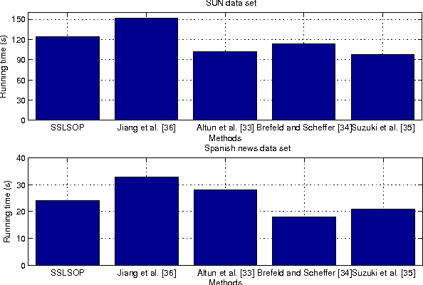 Figure 1 for Semi-supervised structured output prediction by local linear regression and sub-gradient descent