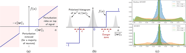 Figure 1 for Polarizing Front Ends for Robust CNNs