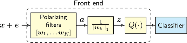 Figure 3 for Polarizing Front Ends for Robust CNNs