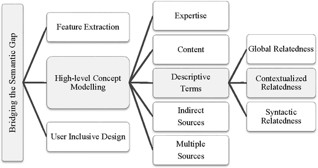 Figure 1 for Learning Contextualized Semantics from Co-occurring Terms via a Siamese Architecture