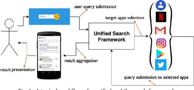 Figure 1 for Context-Aware Target Apps Selection and Recommendation for Enhancing Personal Mobile Assistants