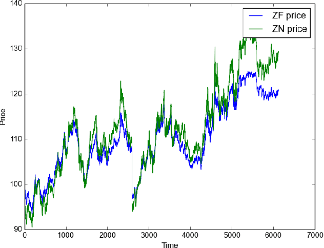 Figure 1 for Using machine learning for medium frequency derivative portfolio trading