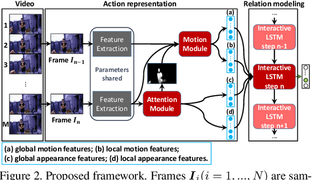 Figure 3 for Deep Dual Relation Modeling for Egocentric Interaction Recognition