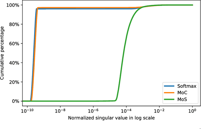 Figure 2 for Breaking the Softmax Bottleneck: A High-Rank RNN Language Model