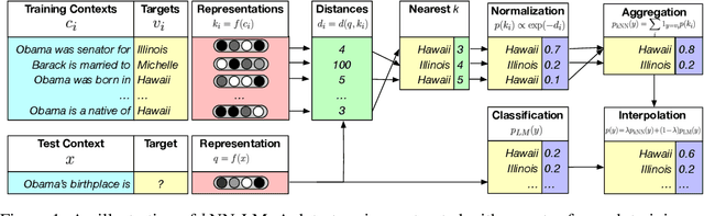 Figure 1 for Generalization through Memorization: Nearest Neighbor Language Models