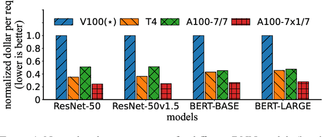 Figure 1 for Serving DNN Models with Multi-Instance GPUs: A Case of the Reconfigurable Machine Scheduling Problem