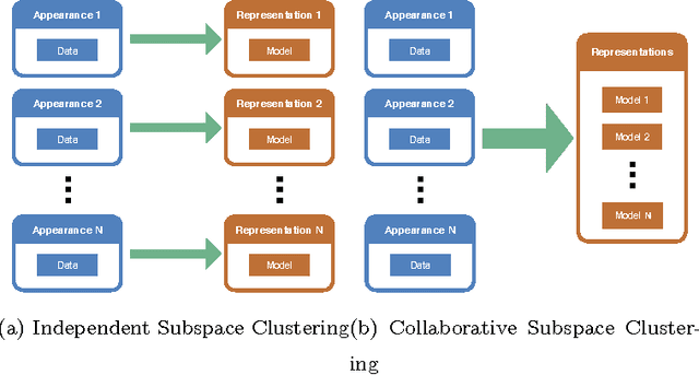 Figure 1 for Collaborative Low-Rank Subspace Clustering