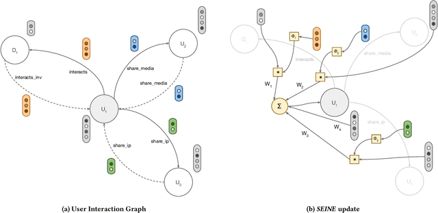 Figure 1 for Modeling User Behavior With Interaction Networks for Spam Detection