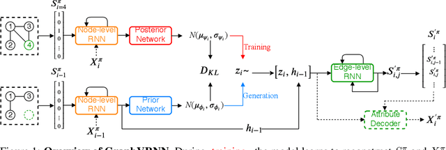 Figure 1 for Graph Generation with Variational Recurrent Neural Network